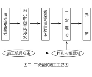 房山灌浆料施工工艺—文字完整版